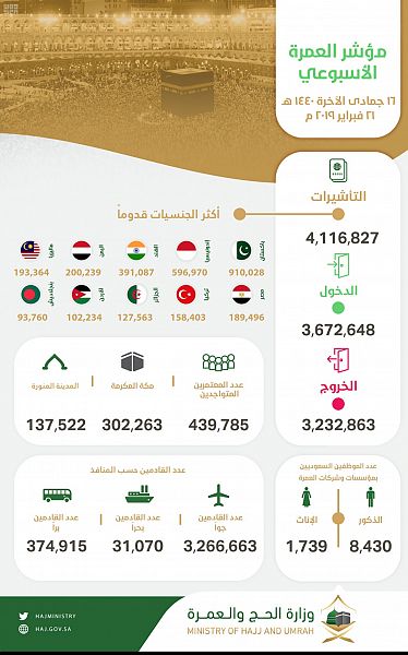 وصول أكثر من 3.6 مليون معتمر إلى المملكة وإصدار 4.1 مليون تأشيرة عمرة