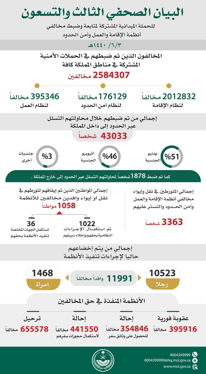 حصيلة صادمة لعدد المخالفين في المملكة والداخلية تعلن التفاصيل 