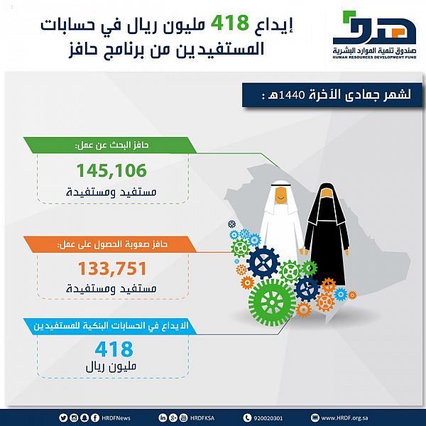 هدف يودع 418 مليون ريال في حسابات المستفيدين من برنامج حافز