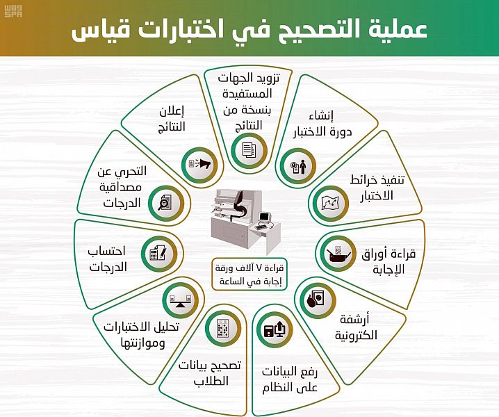 هذه هي الطريقة التي تتم بها عملية التصحيح في اختبارات قياس الصحف الإلكترونية للمواطن