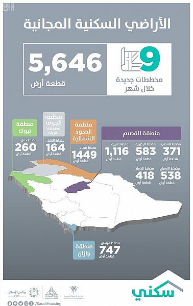 سكني يضيف 9 مخططات جديدة للأراضي المجانية.. هنا رابط الحجز