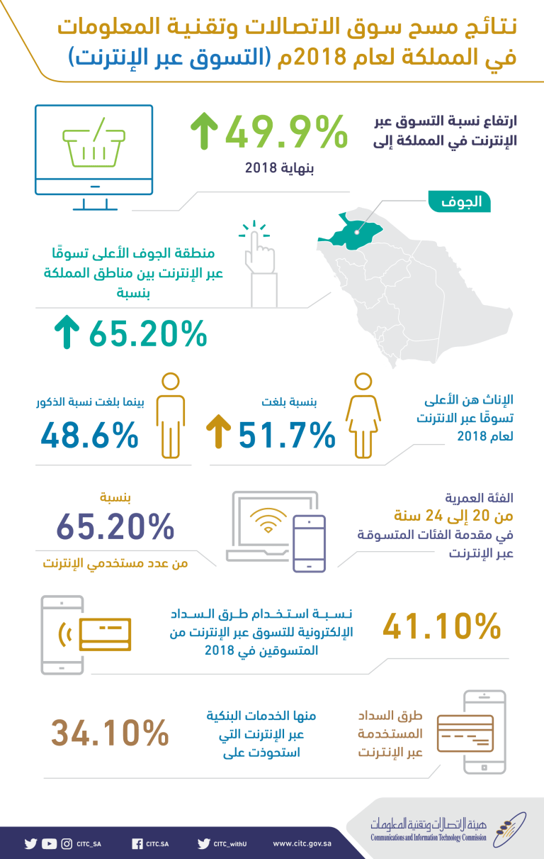 ارتفاع نسبة التسوق عبر الإنترنت في المملكة إلى 49.9%