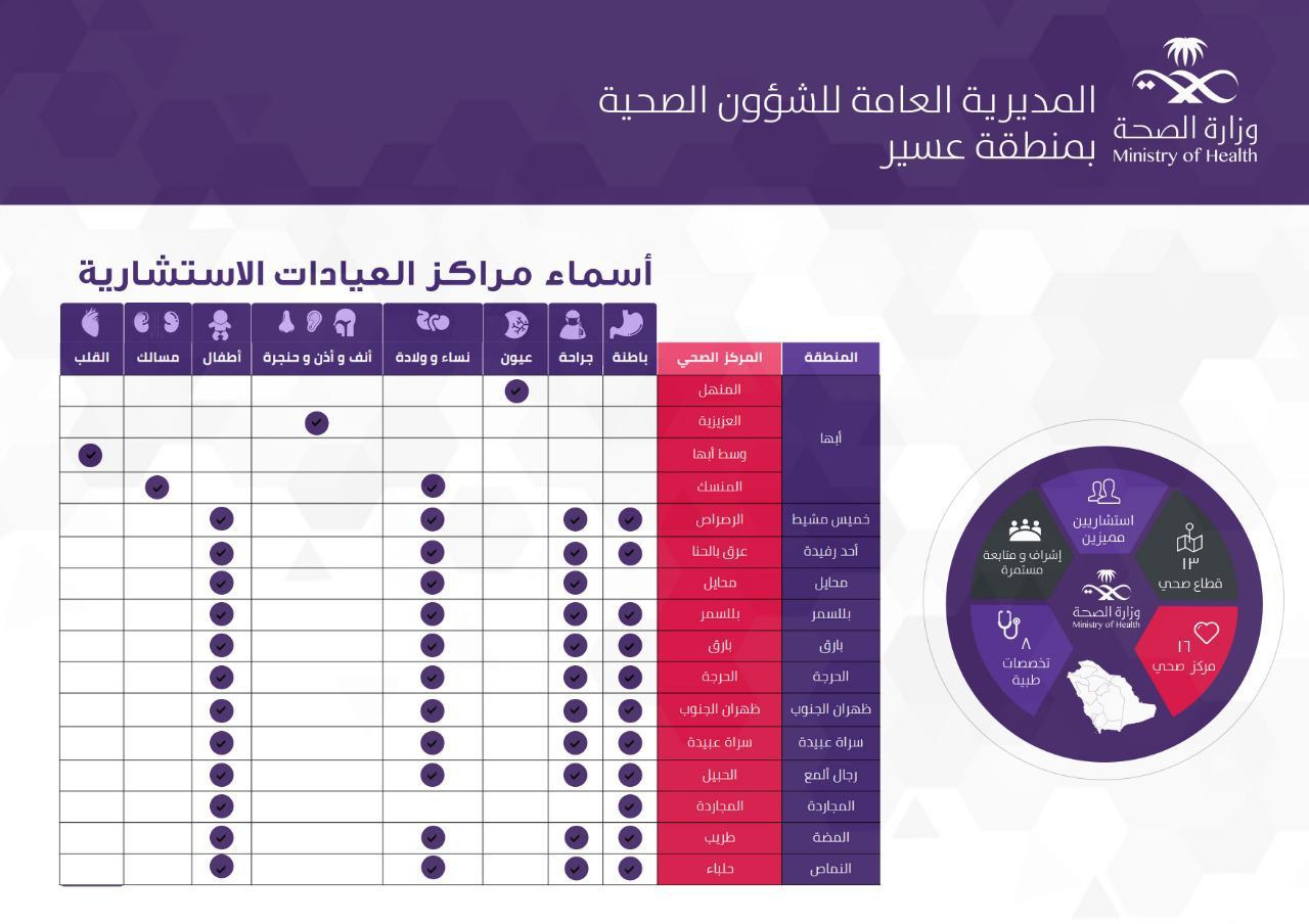 تشغيل 16 عيادة استشارية جديدة في مراكز عسير الصحية