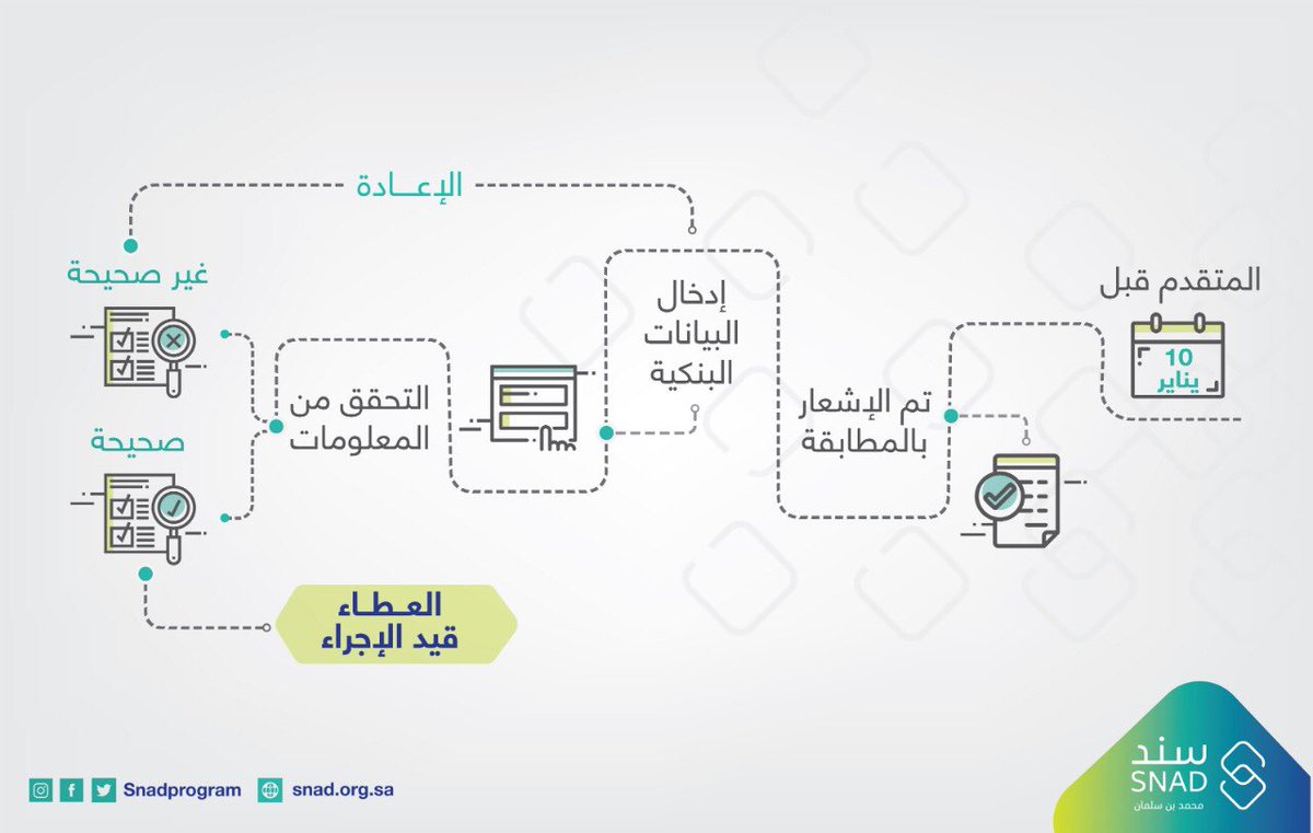 سند محمد بن سلمان يزف بشرى سارة للمتقدمين على مبادرة الزواج