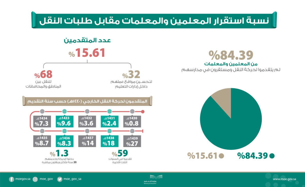 التعليم تكشف نسبة غير المشمولين في حركة النقل الخارجي