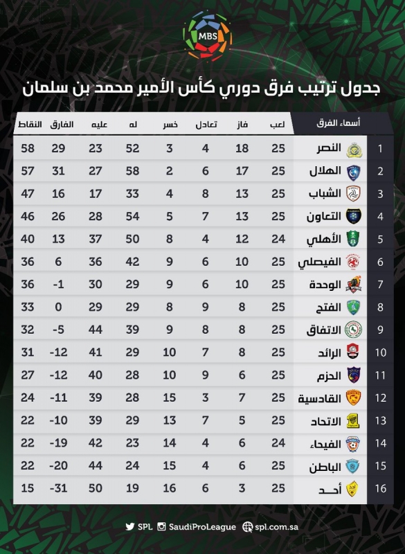 ترتيب دوري محمد بن سلمان