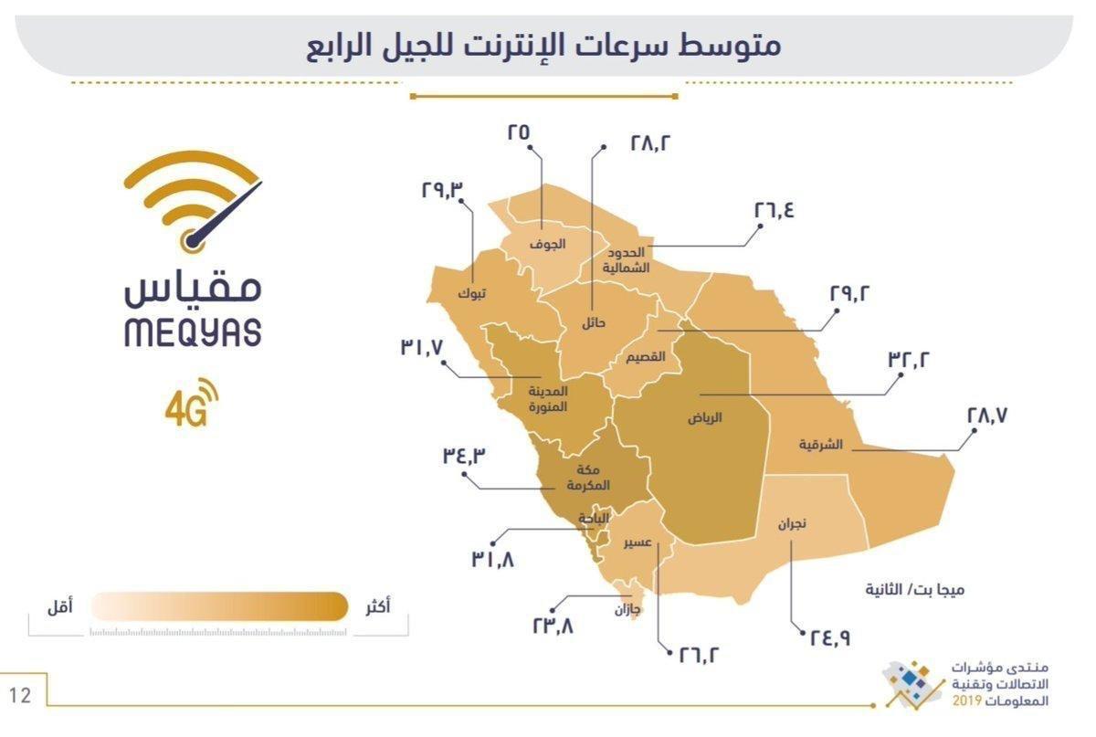 مكة المكرمة تتصدر سرعة الإنترنت 4G والباحة ثالثًا