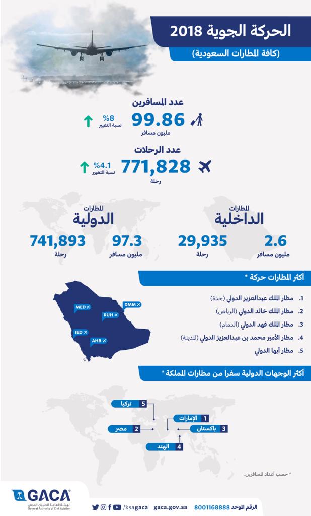 الطيران المدني يسجل أعلى عدد مسافرين ورحلات في تاريخ الطيران بالمملكة