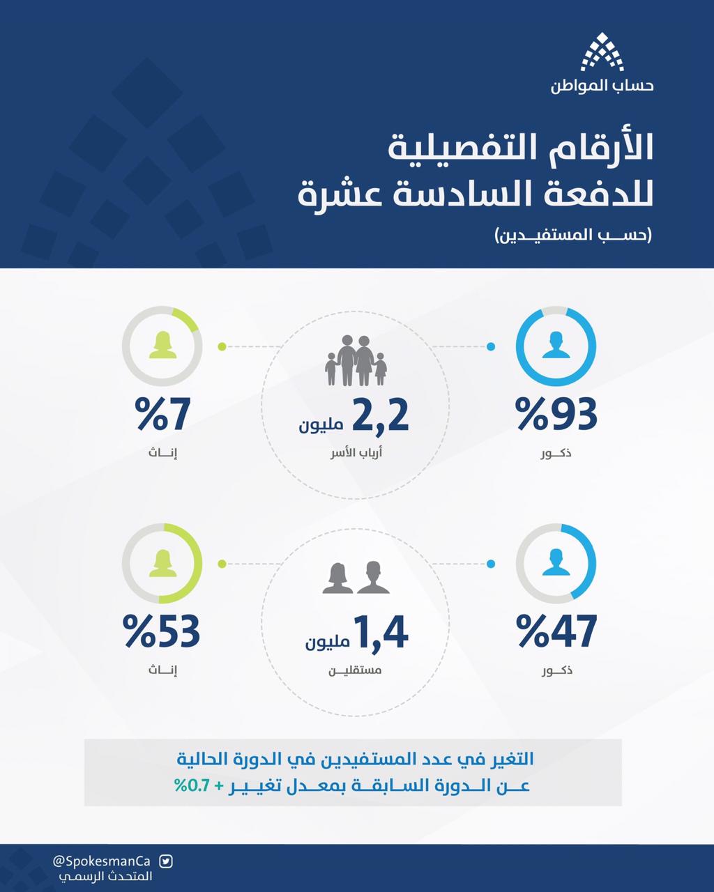 أرقام مهمة في حساب المواطن بعد صرف الدفعة 16 أهمها إجمالي الدعم