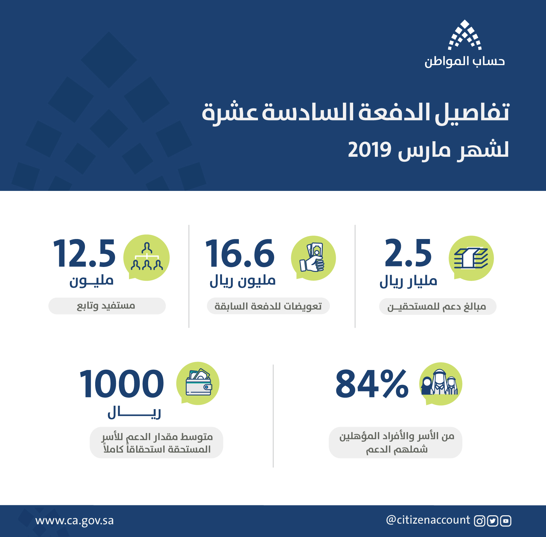 حساب المواطن يعلن تفاصيل الدفعة الـ16.. 2.5 مليار ريال لـ 12.5 مليون مستفيد