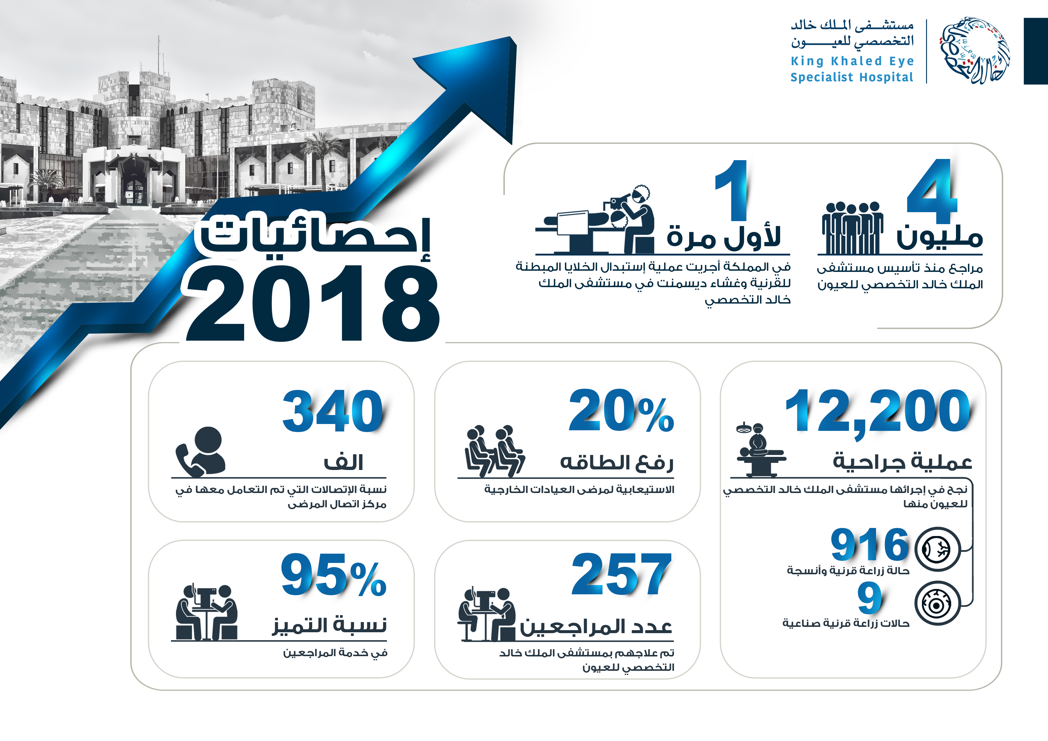 مستشفى العيون يجري 12,200 جراحة منها 916 حالة زراعة قرنية