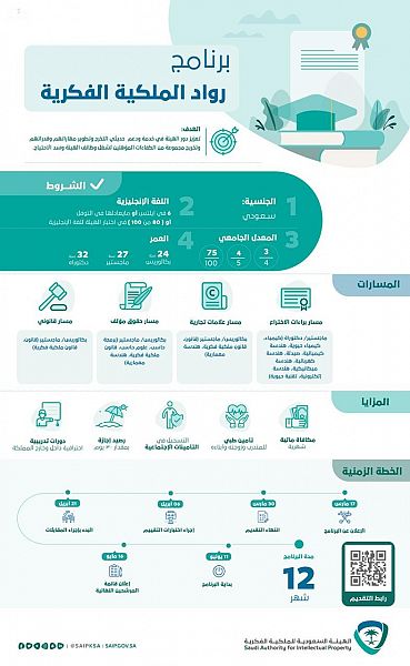 هنا رابط التسجيل في برنامج رواد الملكية الفكرية