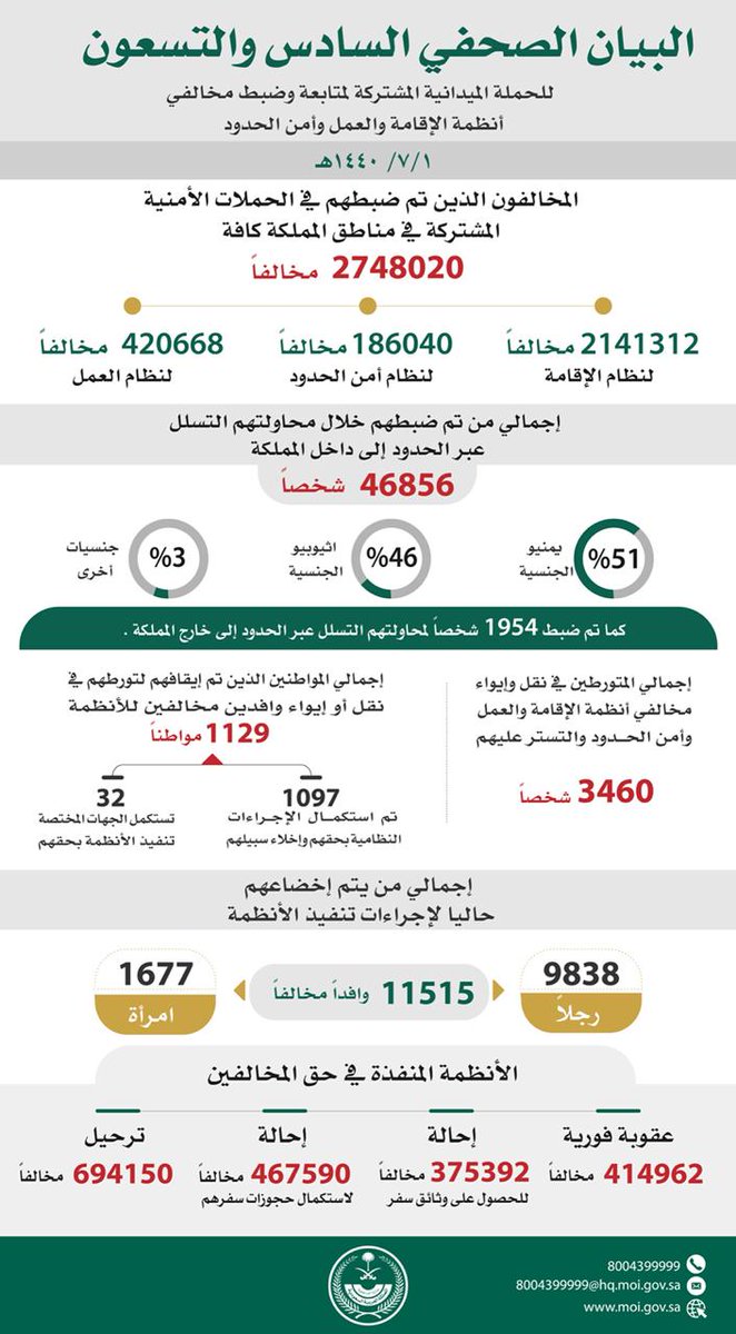 ضبط 2748020 مخالفًا لنظام الإقامة والعمل وأمن الحدود