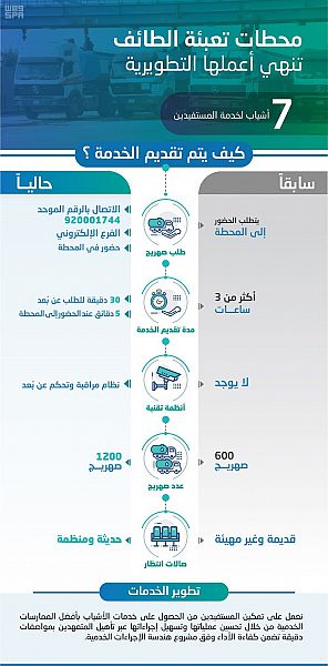 شركة المياه الوطنية تطوّر سبع محطات تعبئة في الطائف بأنظمة حديثة