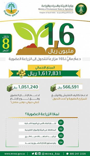 أكثر من 1.6 مليون ريال باكورة دعم المزارعين للتحول إلى الزراعة العضوية