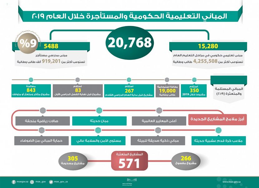 التعليم تسحب 305 مشروعات متعثرة وتفسخ 266 عقداً