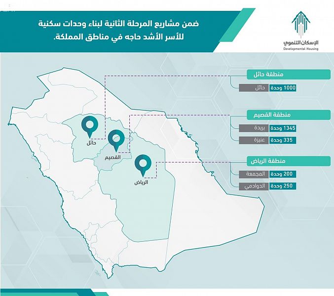 بناء 3130 وحدة سكنية في 5 مدن