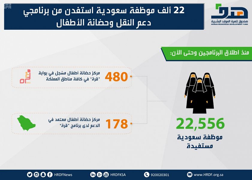 22556 موظفة سعودية استفدن من برنامجي دعم النقل وحضانة الأطفال