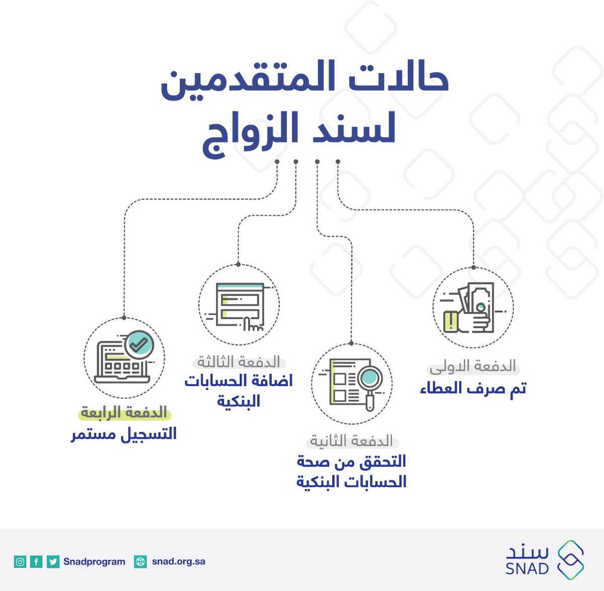 بيان مهم من سند محمد بن سلمان للزواج بعد صرف عطاء الدفعة الأولى