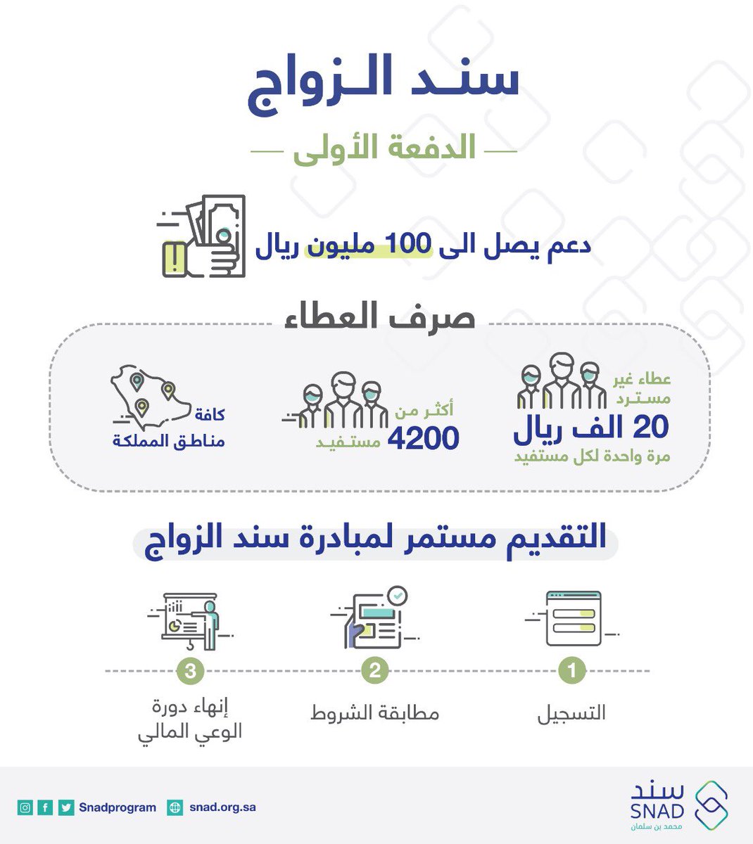 3 خطوات للحصول على 20 ألف ريال من سند محمد بن سلمان