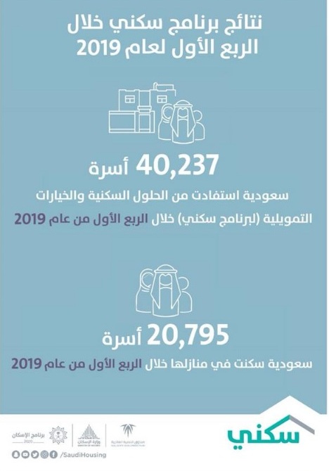 14 ألف أسرة استفادت من سكني و7 آلاف سكنت في منازلها خلال مارس