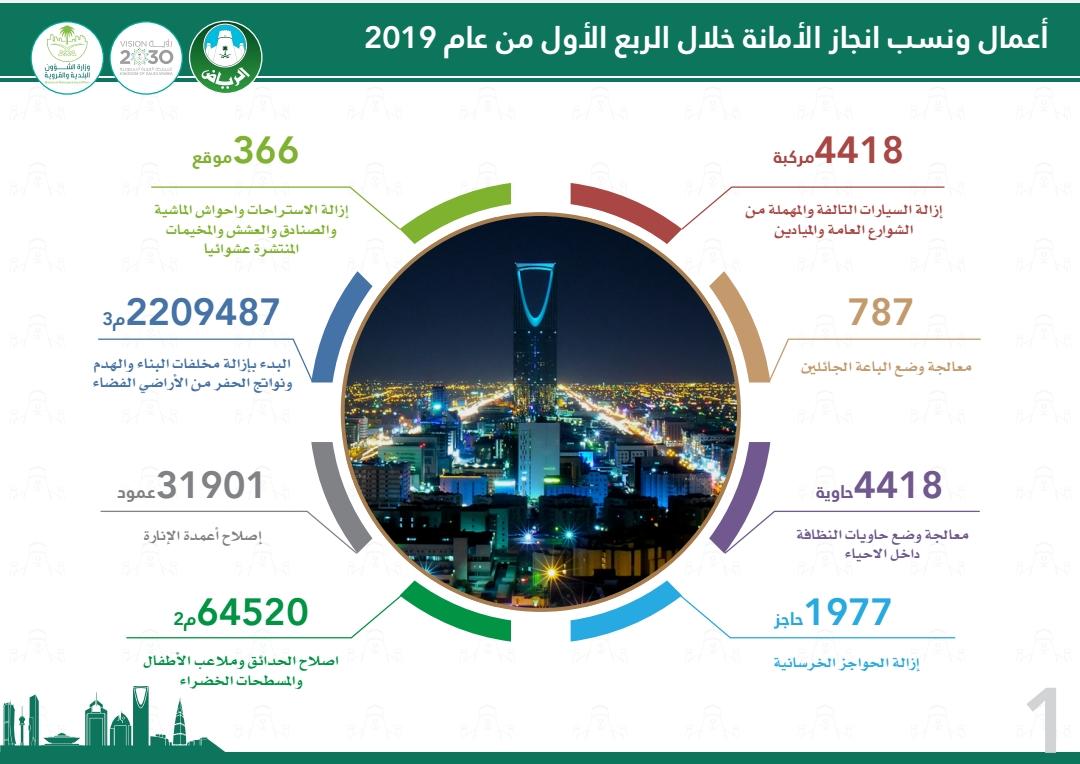 عالجت 18 ألف حفرة.. أمانة الرياض تعلن عن إنجازاتها خلال الربع الأول من 2019