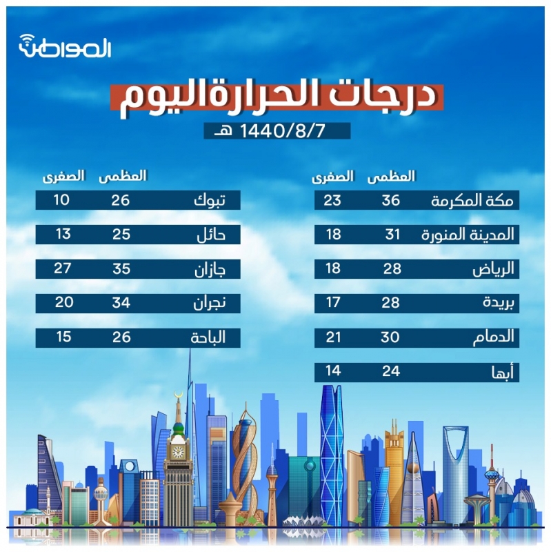 درجة الحرارة المدينة المنورة