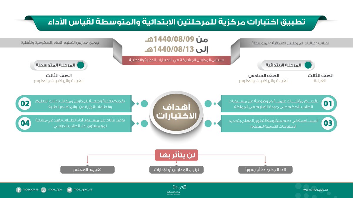 التعليم تتجه لتطبيق الاختبارات المركزية على طلابها.. هنا التفاصيل