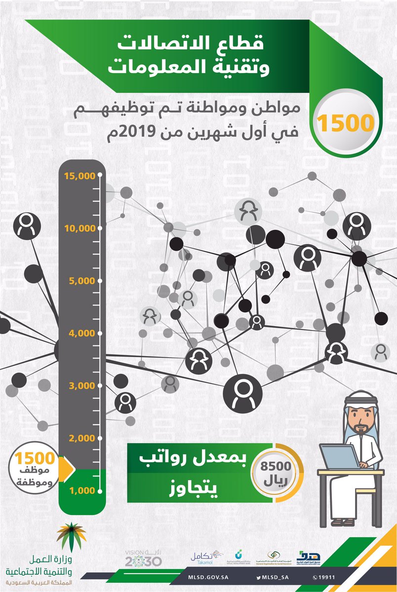 توظيف أكثر من 1500 مواطن ومواطنة في قطاع الاتصالات بأكثر من 8500 ريال