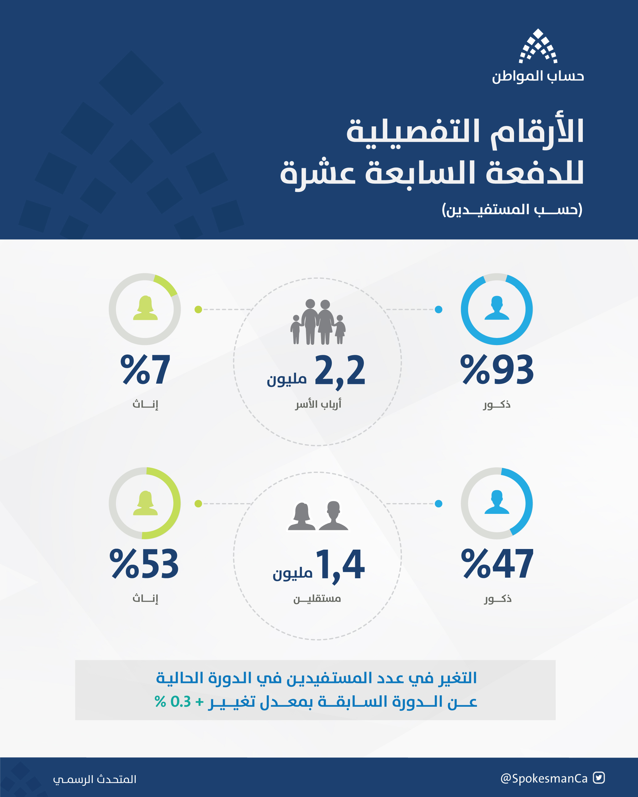 بالأرقام.. حساب المواطن يودع أكثر من 40 مليار ريال في 17 شهراً