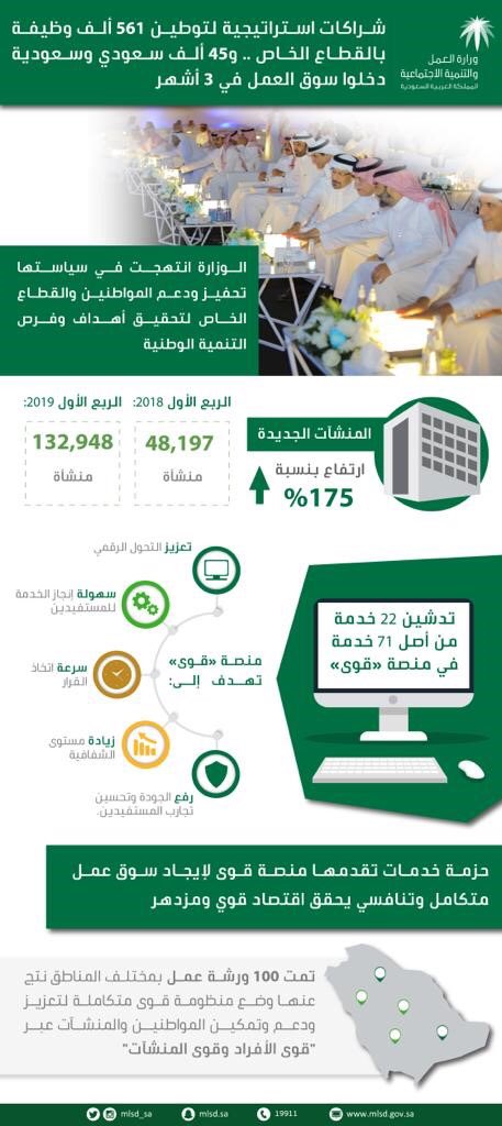 منصة قوى تقدم 22 خدمة لتيسير الخدمات هذه أبرزها