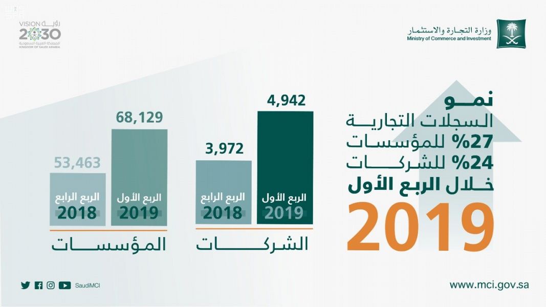 نمو السجلات التجارية للمؤسسات 27 % وللشركات 24 %