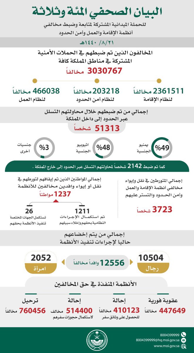 ضبط أكثر من 3 مليون مخالف للعمل والإقامة وحرس الحدود