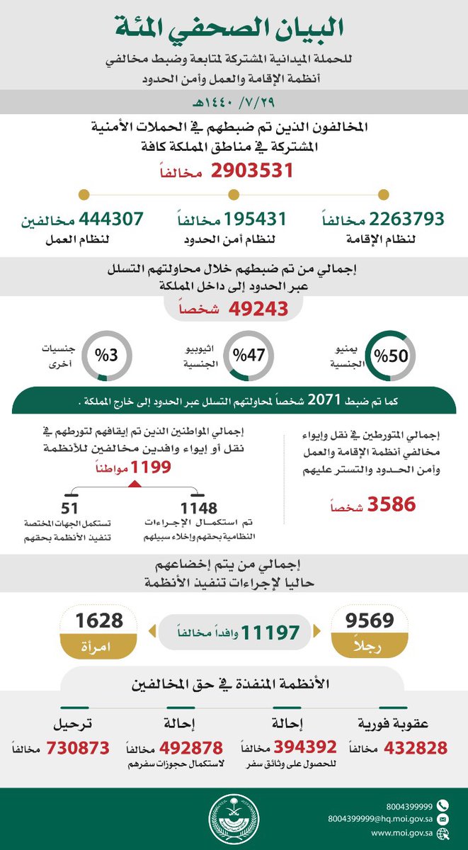 وطن بلا مخالف .. عدد المقبوض عليهم يقترب من 3 ملايين