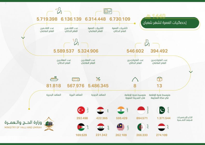 وصول 6.1 مليون معتمر بارتفاع نسبته 7% عن العام الماضي