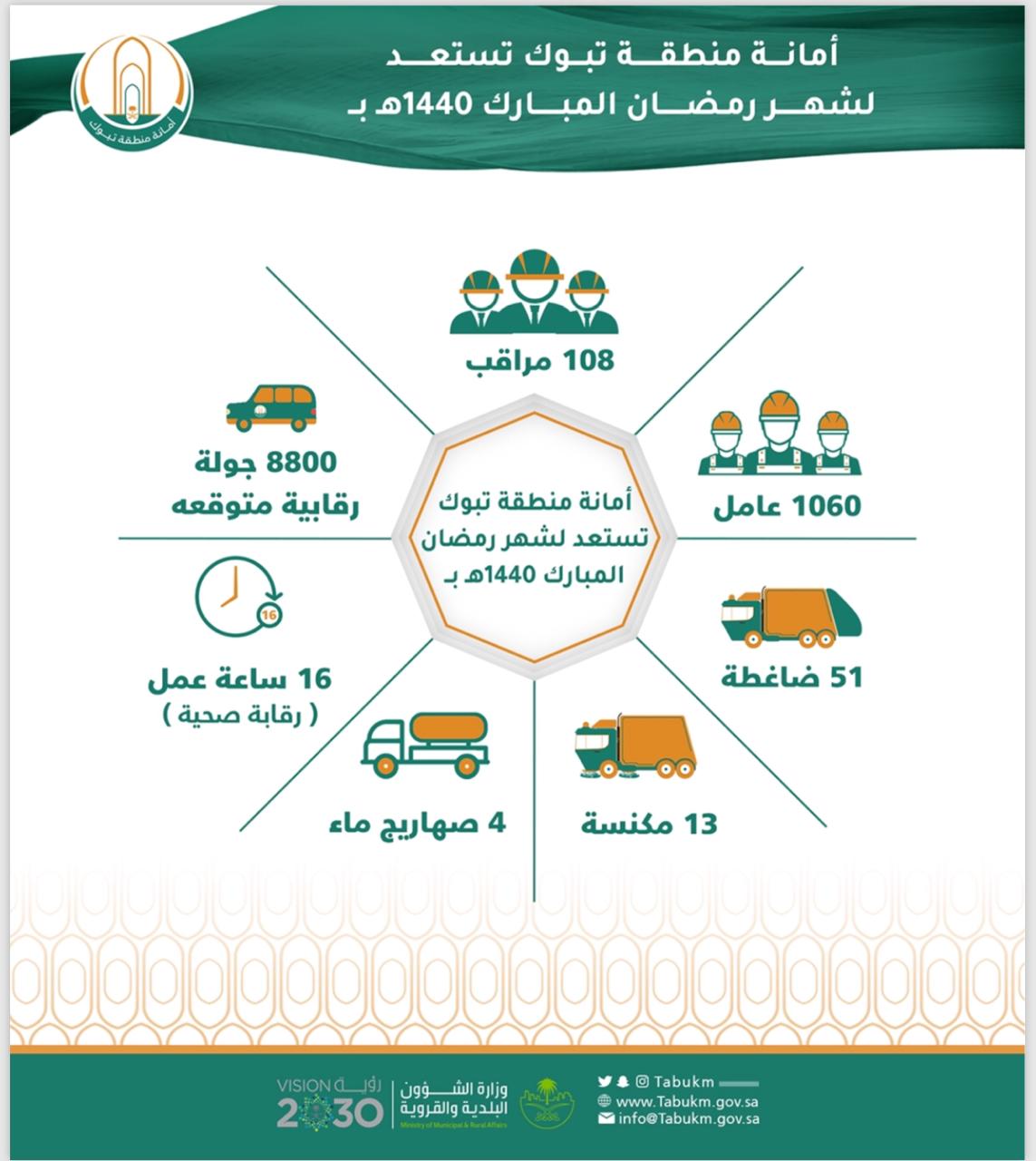 أمانة تبوك تكثف أعمالها في رمضان بخطة النظافة والرقابة والمتابعة