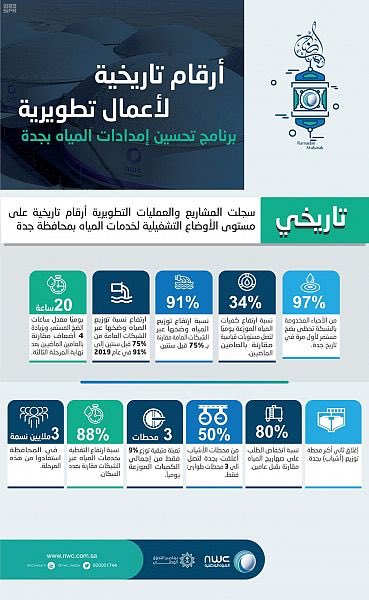 إطلاق المرحلة الثالثة من برنامج تحسين إمدادات المياه بجدة