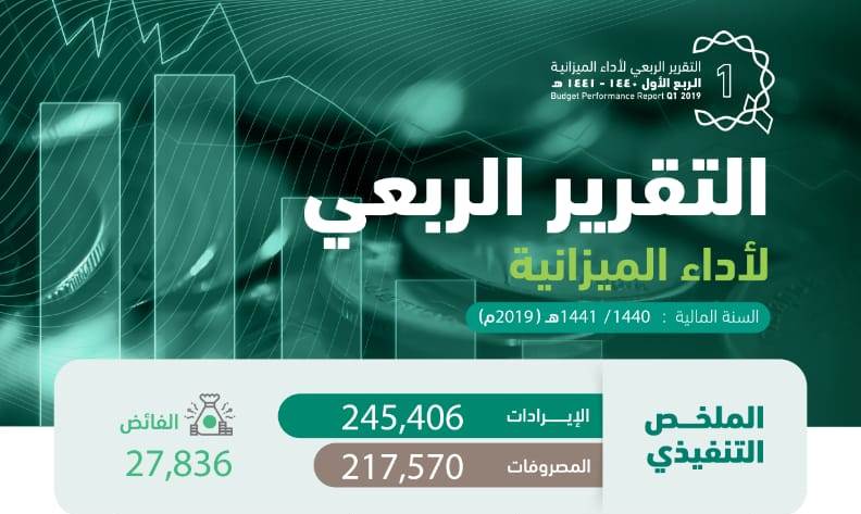 التقرير الربعي الأول للميزانية.. 245 مليار ريال إيرادات بارتفاع بلغت نسبته 48 %