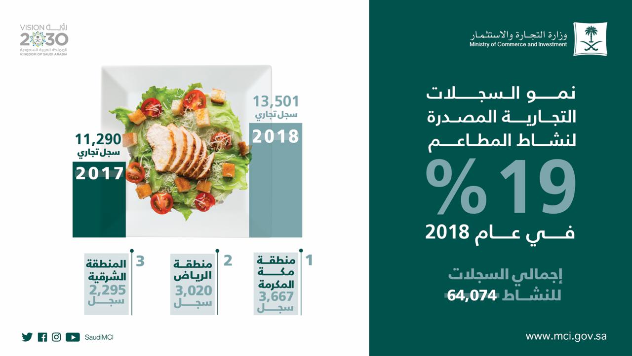 نمو السجلات التجارية المصدرة لنشاط المطاعم بنسبة 19 % خلال 2018