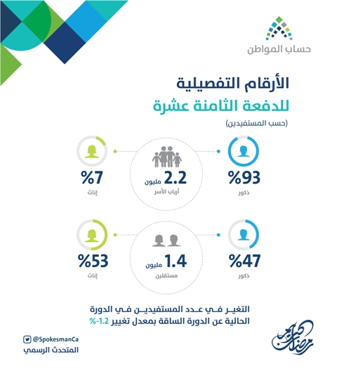 حساب المواطن : 44% من مستفيدي الدفعة الـ18 حصلوا الاستحقاق الكامل