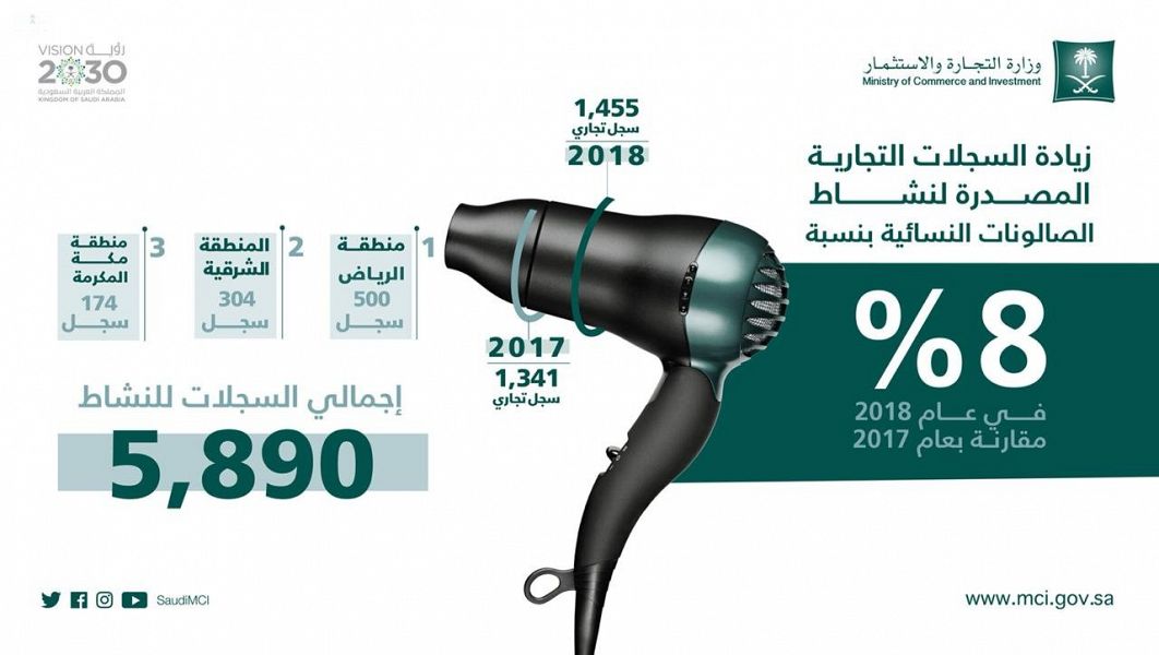 زيادة السجلات التجارية للحلاقة الرجالية 64% خلال 2018 