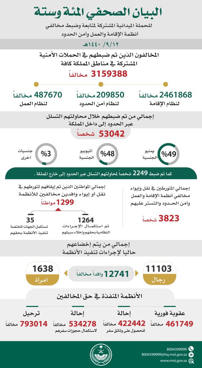 ضبط أكثر من ثلاثة ملايين و150 ألف مخالف لأنظمة المملكة  