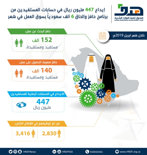 إيداع 447 مليون ريال في حسابات المستفيدين من برنامج حافز