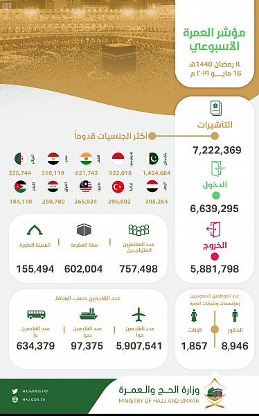 إصدار أكثر من 7.2 مليون تأشيرة عمرة ووصول أكثر من 6.6 مليون معتمر