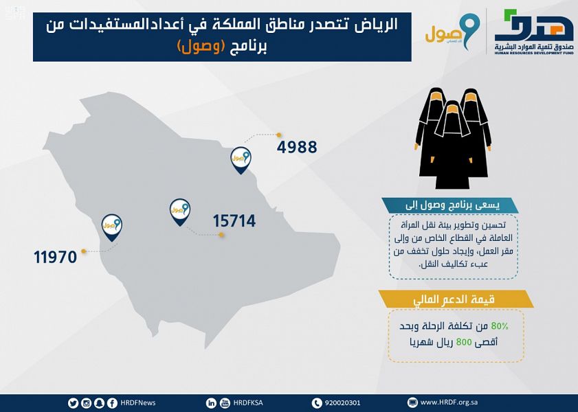 رابط تسجيل الموظفات السعوديات في برنامج دعم نقل المرأة العاملة وصول