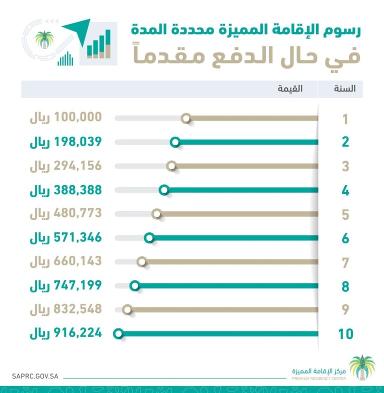 بوابة الاقامة المميزة