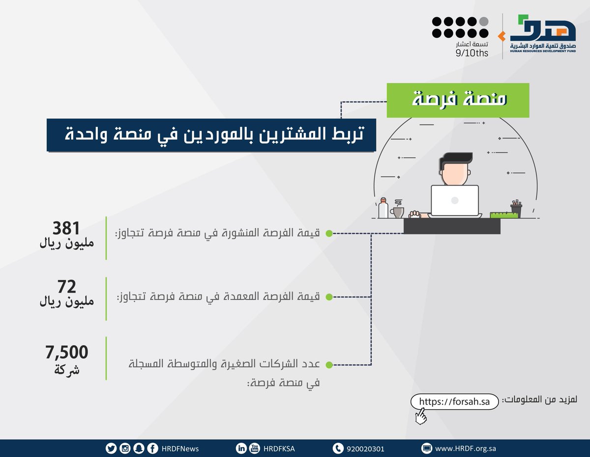 7500 منشأة صغيرة ومتوسطة سجلت في منصة فرصة.. و381 مليون ريال قيمة طلبات الشراء