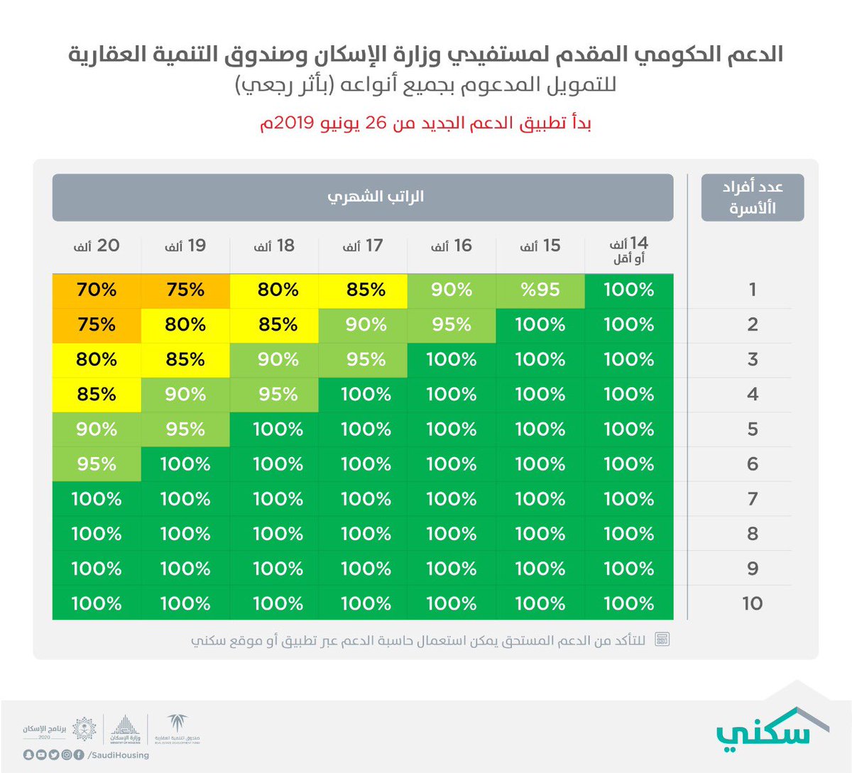 إيداع دعم القرض العقاري الأسبوع المقبل والتعويض بأثر رجعي للمستفيدين السابقين