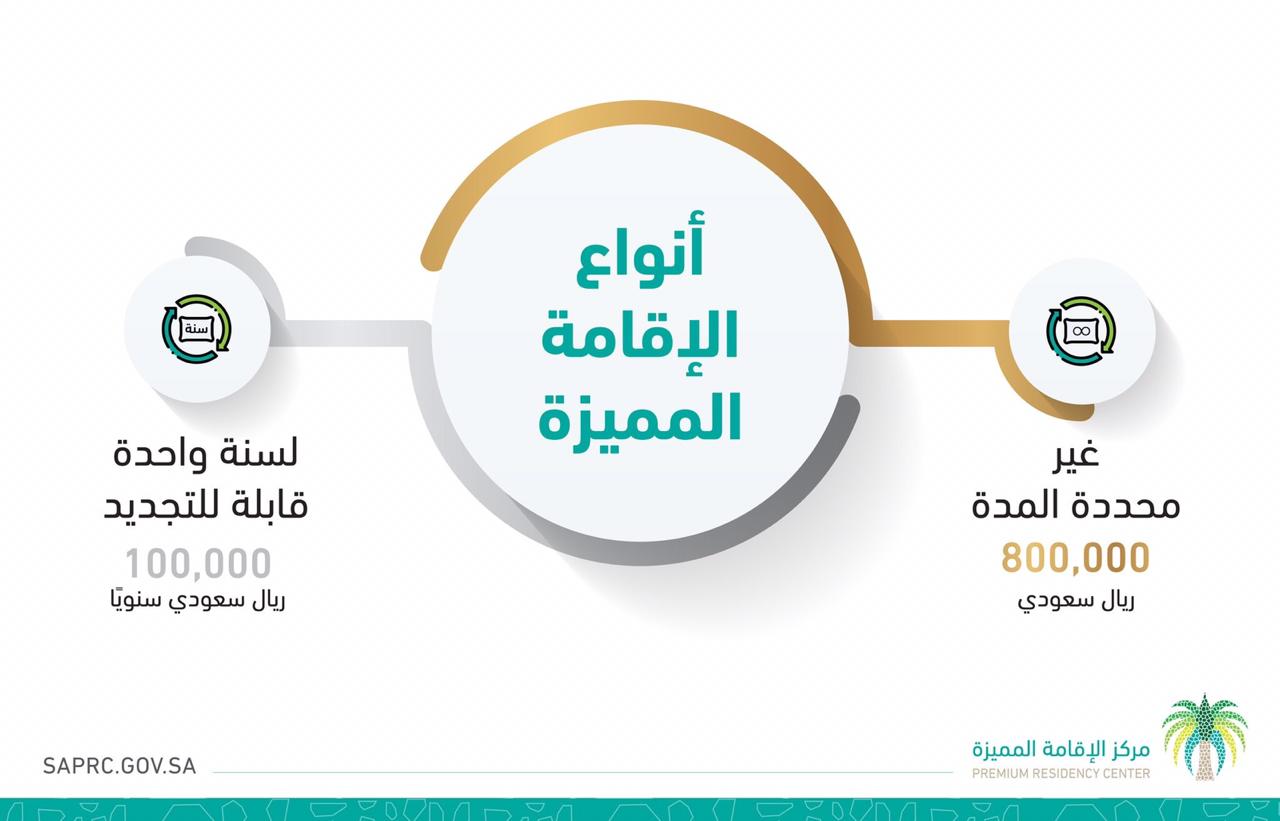 رسوم الإقامة المميزة في المملكة وأنواعها