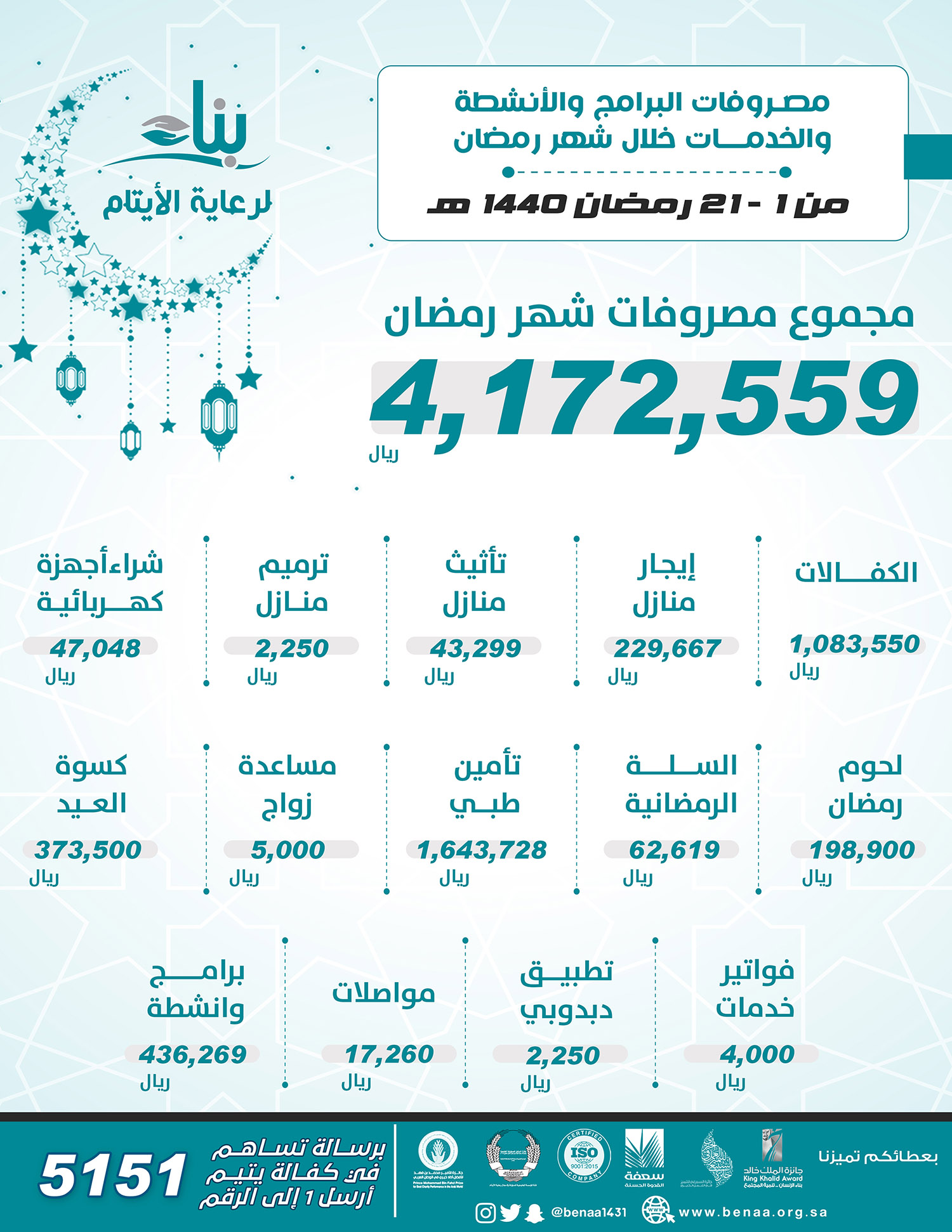 بناء تنفق أكثر من 4 ملايين ريال على الأيتام خلال شهر رمضان 